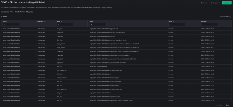 Fleet report titled DEMO - Did the User actually get Phished, 45 rows of an ordered browser timeline showing the lure chain from sharepoint_document and teams_error redirects through admin form_submitted actions